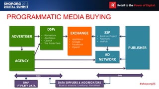 PROGRAMMATIC MEDIA BUYING
AGENCY
DSPs
• Rockerbox
• AppNexus
• OpenX
• The Trade Desk
EXCHANGE
• AppNexus
• Google
• Facebook
• OpenX
SSP
• Rubicon Project
• Pubmatic
• MoPub
DATA SUPPLIERS & AGGREGATORS
BlueKai, eXelate, LiveRamp, RetailNext
ADVERTISER
Data Data
PUBLISHER
AD
NETWORK
DMP
1ST PARTY DATA
 