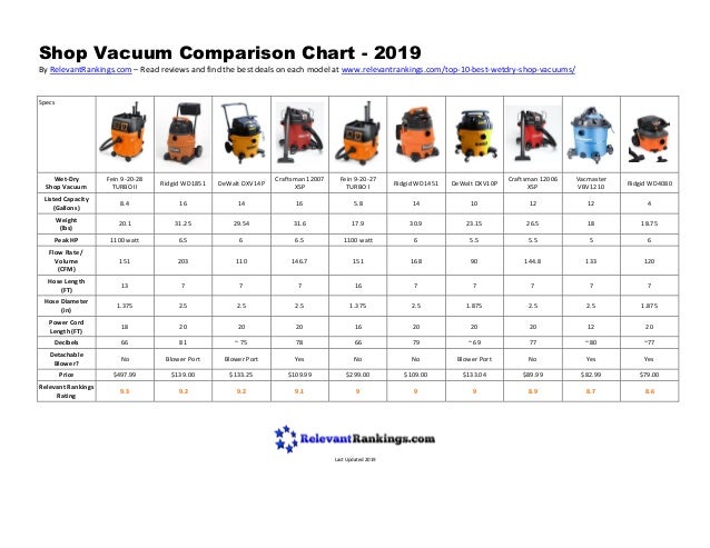 Shop Vac Cfm Comparison Chart