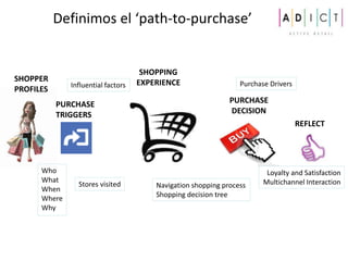 SHOPPER
PROFILES
PURCHASE
TRIGGERS
Who
What
When
Where
Why
PURCHASE
DECISION
SHOPPING
EXPERIENCE
Navigation shopping process
Shopping decision tree
REFLECT
Loyalty and Satisfaction
Multichannel Interaction
Purchase Drivers
Stores visited
Influential factors
Definimos el ‘path-to-purchase’
 