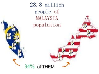 28.8 million
    people of
    MALAYSIA
   population




34% of THEM
 
