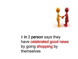 1 in 2 person says they
have celebrated good news
by going shopping by
themselves
 