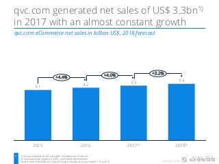 January 2018
qvc.com eCommerce net sales in billion US$, 2018 forecast
3 1) Annual eCommerce net sales after the deduction of returns
2) Statista analyses based on traffic- and market development
Source: ecommerceDB.com, Statista Analysis, based on annual reports ’15 and ‘16
qvc.com generated net sales of US$ 3.3bn1)
in 2017 with an almost constant growth
+3.2%
20182)
+4.0%
20172)
+4.4%
3.3
2016
3.4
2015
3.1
3.2
 