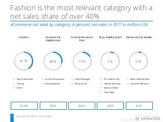 January 2018
Electronics & Media
5 %
• Books, Movies & Music
• Consumer Electronics
$165
eCommerce net sales by category, in percent, net sales in 2017 in million US$
4 Source: ecommerceDB.com, Statista Analysis
Fashion is the most relevant category with a
net sales share of over 40%
41 %
Furniture &
Appliances
30 %
• Furniture & Homeware
• Home Appliances
$995
Toys, Hobby & DIY
7 %
• DIY, Garden & Pets
• Hobby & Stationery
• Sports & Outdoor
• Toys & Baby
$230
Food & Personal
Care
17 %
• Food & Beverages
• Personal Care
$565$1,360
Fashion
• Bags & Accessories
• Clothing
• Shoes
 