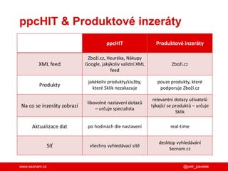 www.seznam.cz
ppcHIT & Produktové inzeráty
@petr_pavelek
ppcHIT Produktové inzeráty
XML feed
Zboží.cz, Heuréka, Nákupy
Google, jakýkoliv validní XML
feed
Zboží.cz
Produkty
jakékoliv produkty/služby,
které Sklik nezakazuje
pouze produkty, které
podporuje Zboží.cz
Na co se inzeráty zobrazí
libovolné nastavení dotazů
– určuje specialista
relevantní dotazy uživatelů
týkající se produktů – určuje
Sklik
Aktualizace dat po hodinách dle nastavení real-time
Síť všechny vyhledávací sítě
desktop vyhledávání
Seznam.cz
 