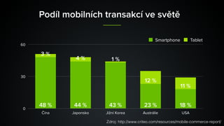 Podíl mobilních transakcí ve světě
0
30
60
Čína Japonsko Jižní Korea Austrálie USA
11 %
12 %
1 %4 %
3 %
18 %23 %43 %44 %48 %
Smartphone Tablet
Zdroj: http://www.criteo.com/resources/mobile-commerce-report/
 