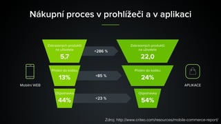 Nákupní proces v prohlížeči a v aplikaci
Zobrazených produktů
na uživatele
5,7
+286 %
+85 %
+23 %
Zobrazených produktů
na uživatele
22,0
Přidání do košíku
13%
Přidání do košíku
24%
Objednávka
44%
Objednávka
54%
APLIKACEMobilní WEB
Zdroj: http://www.criteo.com/resources/mobile-commerce-report/
 