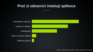 Proč si zákazníci instalují aplikace
Usnadnění nákupu
Láska k e-shopu
Zvědavost
Sleva na první nákup
Datová úspora
n=559, dotazníkové šetření mezi uživateli m-shopů
 