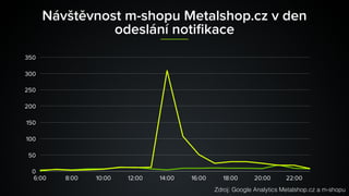 Návštěvnost m-shopu Metalshop.cz v den
odeslání notiﬁkace
0
50
100
150
200
250
300
350
6:00 8:00 10:00 12:00 14:00 16:00 18:00 20:00 22:00
Zdroj: Google Analytics Metalshop.cz a m-shopu
 