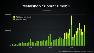 Metalshop.cz obrat z mobilu
0
350000
700000
2014 2015 2016
Mobilní web
Aplikace (m-shop)
Zdroj: Google Analytics Metalshop.cz a m-shopu
 