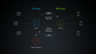 E-shop
E-shop
Sklad / Expedice
Asymbo
M-shop
Váš stávající
XML feed
Export
objednávek
a zákazníků
XML
API
 