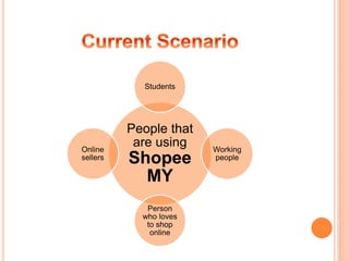 People that
are using
Shopee
MY
Students
Working
people
Person
who loves
to shop
online
Online
sellers
 