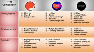 PTM
Comparison
Demographics ❏ 25-35 y/o
❏ Class C
❏ Salary workers
❏ 15-25 y/o
❏ Single
❏ “Allowance Group”
❏ Students
❏ Out of College Jobs
❏ 35-45 y/o
❏ Females >>Males
❏ Class A & B
❏ White collar
professionals
❏ Executive Positions
Psychographics ❏ Budget Conscious
❏ Sideline Hustlers,
❏ “Tech-Savvy”
❏ Multiple Social Media
❏ “Trending- Followers”
❏ Ambitious
❏ Sophisticated
❏ “Brand-Conscious”
❏ Critical shopper
Behavior ❏ High Spender during
payday
❏ Splurges during
bonuses
❏ Cost over Quality
❏ “Self-Centered”
spending
❏ Purchases items to
“FIT-IN”
❏ Credit card users
❏ Scrutinize quality and
design
❏ “Social-Responsibility”
Advocate
 