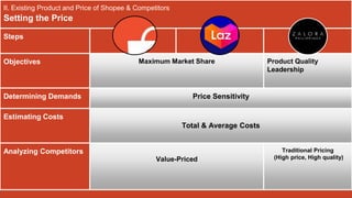 Setting the Price
Steps
Objectives Maximum Market Share Product Quality
Leadership
Determining Demands Price Sensitivity
Estimating Costs
Total & Average Costs
Analyzing Competitors
Value-Priced
Traditional Pricing
(High price, High quality)
II. Existing Product and Price of Shopee & Competitors
 