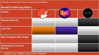 II. Existing Product and Price of Shopee & Competitors
Benefit Positioning Matrix
Factors
Payment Security
Low Price
Easy Navigation Site Design
Personalized Customer
Service
LEGEND: Gray- ABSENT; Brand Color- PRESENT
 
