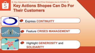 Key Actions Shopee Can Do For
Their Customers
Express CONTINUITY
III. Key Adjustment in Products and Price Strategies due to COVID-19
Feature CRISES MANAGEMENT
Highlight GENEROSITY and
SOLIDARITY
 