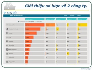 Company Logo
Giới thiệu sơ lược về 2 công ty.
 SEN ĐỎ
 Sendo.vn (Sen Đỏ) là chợ trực tuyến của tập đoàn FPT kết nối người mua và
người bán trên toàn quốc. Xuất thân là một dự án Thương mại Điện tử do Công
ty Dịch vụ Trực tuyến FPT (FPT Online) phát triển, Sendo.vn ra mắt người
tiêu dung vào tháng 9/2012. Ngày 13/05/2014, Công ty CP Công nghệ Sen Đỏ
được thành lập, trực thuộc tập đoàn FPT, là đơn vị chủ quản Sendo.vn.
 Sen Đỏ đang phục vụ hơn 80,000 shop với trên 5 triệu sản phẩm từ 21ngành
hàng khác nhau
 