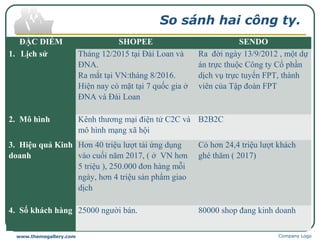 So sánh hai công ty.
Company Logowww.themegallery.com
ĐẶC ĐIỂM SHOPEE SENDO
1. Lịch sử Tháng 12/2015 tại Đài Loan và
ĐNA.
Ra mắt tại VN:tháng 8/2016.
Hiện nay có mặt tại 7 quốc gia ở
ĐNA và Đài Loan
Ra đời ngày 13/9/2012 , một dự
án trực thuộc Công ty Cổ phần
dịch vụ trực tuyến FPT, thành
viên của Tập đoàn FPT
2. Mô hình Kênh thương mại điện tử C2C và
mô hình mạng xã hội
B2B2C
3. Hiệu quả Kinh
doanh
Hơn 40 triệu lượt tải ứng dụng
vào cuối năm 2017, ( ở VN hơn
5 triệu ), 250.000 đơn hàng mỗi
ngày, hơn 4 triệu sản phẩm giao
dịch
Có hơn 24,4 triệu lượt khách
ghé thăm ( 2017)
4. Số khách hàng 25000 người bán. 80000 shop đang kinh doanh
 