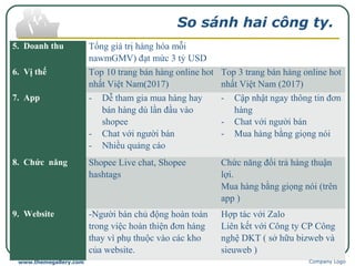 So sánh hai công ty.
5. Doanh thu Tổng giá trị hàng hóa mỗi
nawmGMV) đạt mức 3 tỷ USD
6. Vị thế Top 10 trang bán hàng online hot
nhất Việt Nam(2017)
Top 3 trang bán hàng online hot
nhất Việt Nam (2017)
7. App - Dễ tham gia mua hàng hay
bán hàng dù lần đầu vào
shopee
- Chat với người bán
- Nhiều quảng cáo
- Cập nhật ngay thông tin đơn
hàng
- Chat với người bán
- Mua hàng bằng giọng nói
8. Chức năng Shopee Live chat, Shopee
hashtags
Chức năng đổi trả hàng thuận
lợi.
Mua hàng bằng giọng nói (trên
app )
9. Website -Người bán chủ động hoàn toàn
trong việc hoàn thiện đơn hàng
thay vì phụ thuộc vào các kho
của website.
Hợp tác với Zalo
Liên kết với Công ty CP Công
nghệ DKT ( sở hữu bizweb và
sieuweb )
Company Logowww.themegallery.com
 