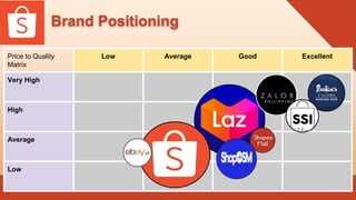 Price to Quality
Matrix
Low Average Good Excellent
Very High
High
Average
Low
Brand Positioning
 