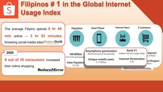 Filipinos # 1 in the Global Internet
Usage Index
The average Filipino spends 9 hr 45
min online → 3 hr 53 minutes
browsing social media sites.
9 out of 10 consumers increased
their online shopping.
2020
 