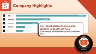 No. 1 Most Visited E-commerce
Website in Southeast Asia
Total average visits obtained by each platform in
2020
Company Highlights
 