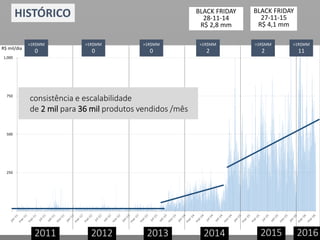 2011 2012 2013 2014 2015
R$ mil/dia
BLACK FRIDAY
27-11-15
R$ 4,1 mm
BLACK FRIDAY
28-11-14
R$ 2,8 mm
2016
HISTÓRICO
-
250
500
750
1,000
>1R$MM
2
>1R$MM
2
>1R$MM
0
>1R$MM
0
>1R$MM
0
>1R$MM
11
consistência e escalabilidade
de 2 mil para 36 mil produtos vendidos /mês
 