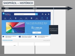 SHOPFÁCIL -- HISTÓRICO
2013
Criação
ShopFácil.com
(mídia)
Shopfácil.com
funcionário
Parcerias
Bradesco
Cartões
2001
ShopFácil.com
marketplace
 