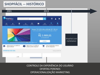 SHOPFÁCIL -- HISTÓRICO
2013
Criação
ShopFácil.com
(mídia)
Shopfácil.com
funcionário
Parcerias
Bradesco
Cartões
2001
CONTROLE DA EXPERIÊNCIA DO USUÁRIO
OFERTAS PERENES
OPERACIONALIZAÇÃO MARKETING
ShopFácil.com
marketplace
 