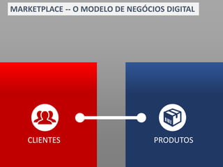 CLIENTES PRODUTOS
MARKETPLACE -- O MODELO DE NEGÓCIOS DIGITAL
 
