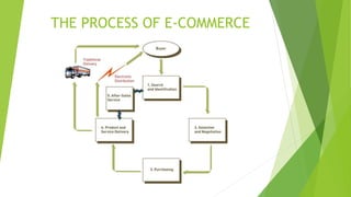 THE PROCESS OF E-COMMERCE
 