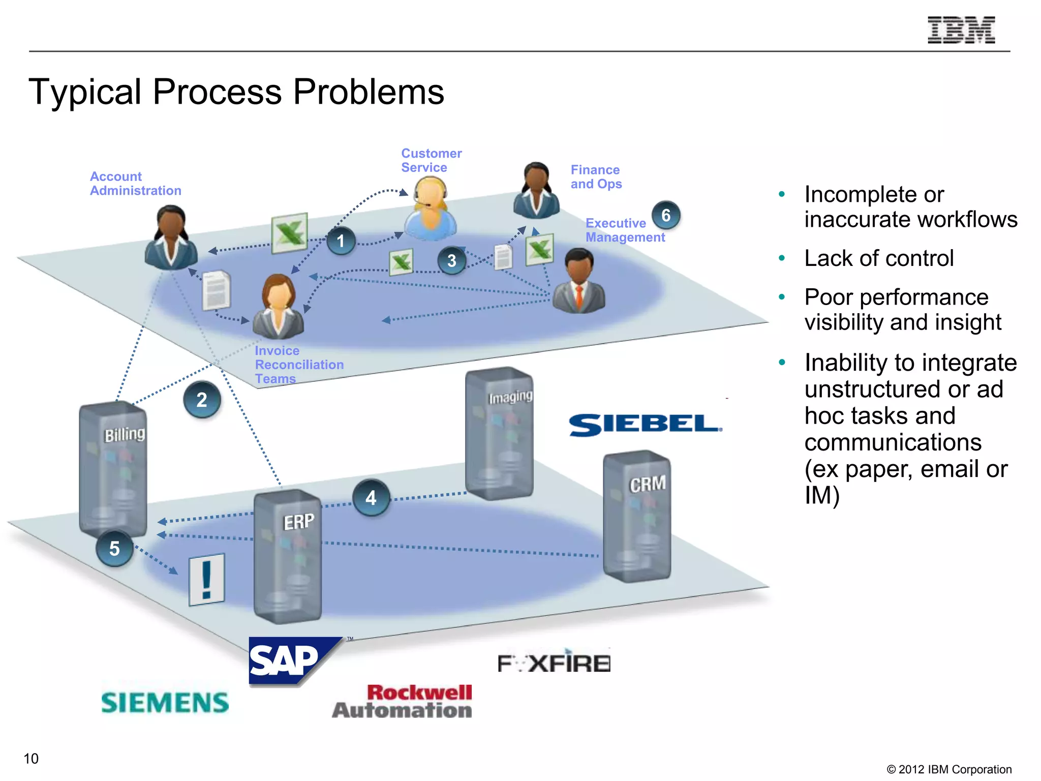 Typical Process Problems
                                               Customer
                                               Service    Finance
     Account
                                                          and Ops
     Administration
                                                                          • Incomplete or
                                                            Executive 6     inaccurate workflows
                                      1                     Management
                                                     3                    • Lack of control
                                                                          • Poor performance
                                                                            visibility and insight
                          Invoice
                          Reconciliation                                  • Inability to integrate
                          Teams
                      2                                                     unstructured or ad
                                                                            hoc tasks and
                                                                            communications
                                                                            (ex paper, email or
                                           4                                IM)

       5




10
                                                                                     © 2012 IBM Corporation
 