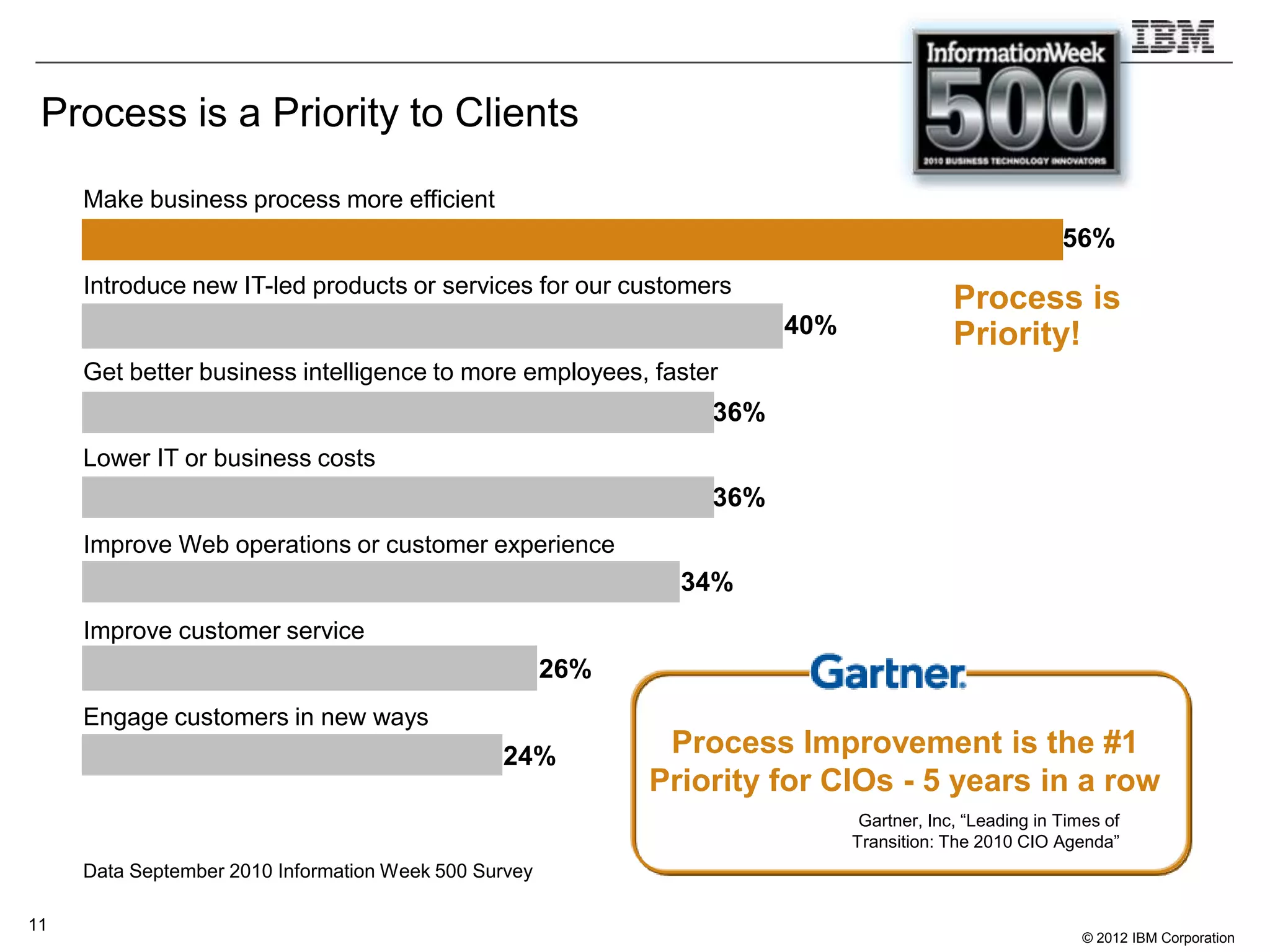 Process is a Priority to Clients
     Make business process more efficient
                                                                                                        56%
     Introduce new IT-led products or services for our customers
                                                                                          Process is
                                                                       40%                Priority!
     Get better business intelligence to more employees, faster
                                                                 36%
     Lower IT or business costs
                                                                 36%
     Improve Web operations or customer experience
                                                               34%
     Improve customer service
                                                       26%
     Engage customers in new ways
                                                24%           Process Improvement is the #1
                                                             Priority for CIOs - 5 years in a row
                                                                              Gartner, Inc, “Leading in Times of
                                                                             Transition: The 2010 CIO Agenda”
     Data September 2010 Information Week 500 Survey

11
                                                                                                           © 2012 IBM Corporation
 