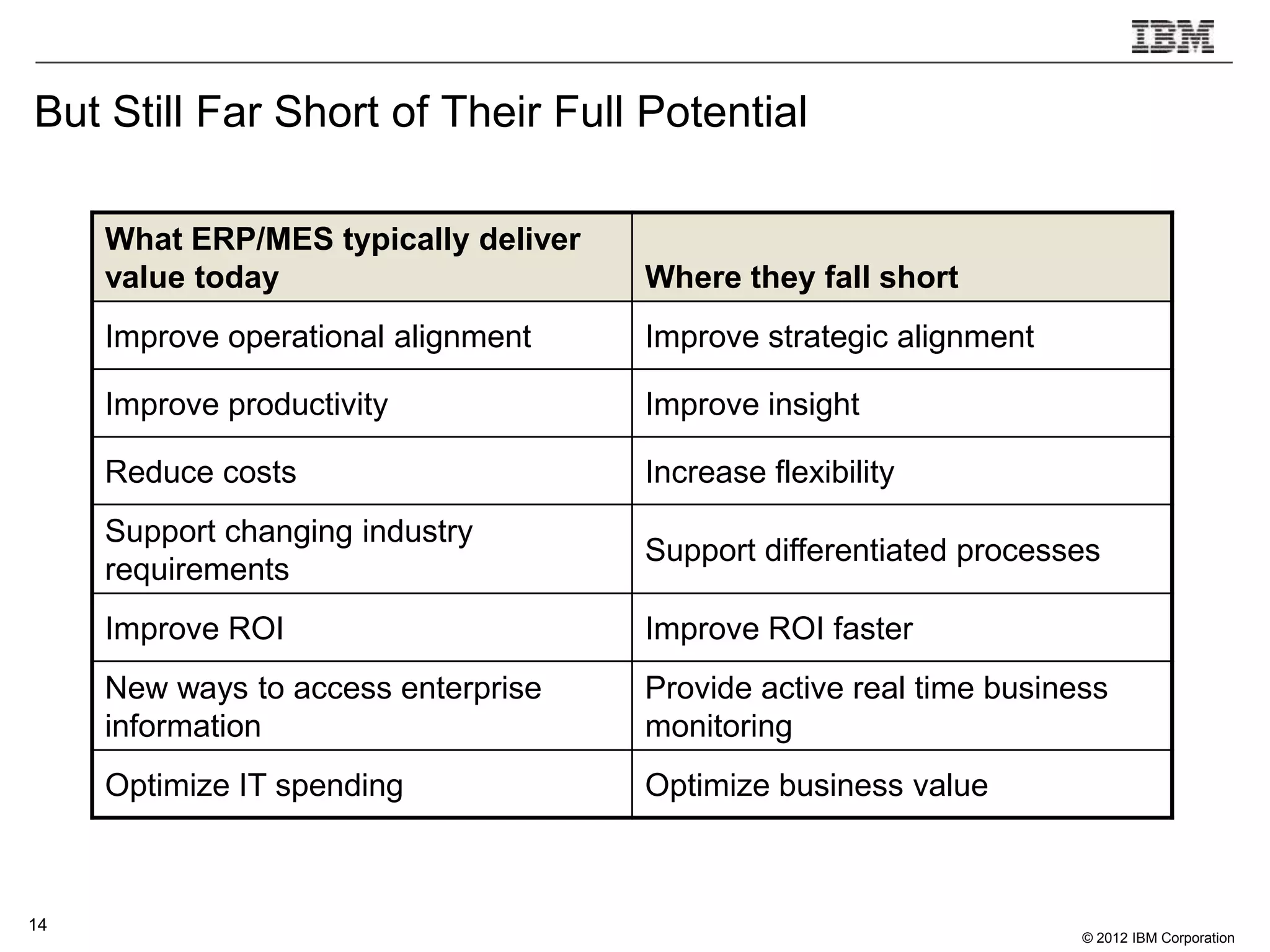 But Still Far Short of Their Full Potential

     What ERP/MES typically deliver
     value today                      Where they fall short
     Improve operational alignment    Improve strategic alignment

     Improve productivity             Improve insight

     Reduce costs                     Increase flexibility
     Support changing industry
                                      Support differentiated processes
     requirements
     Improve ROI                      Improve ROI faster
     New ways to access enterprise    Provide active real time business
     information                      monitoring
     Optimize IT spending             Optimize business value



14
                                                                     © 2012 IBM Corporation
 