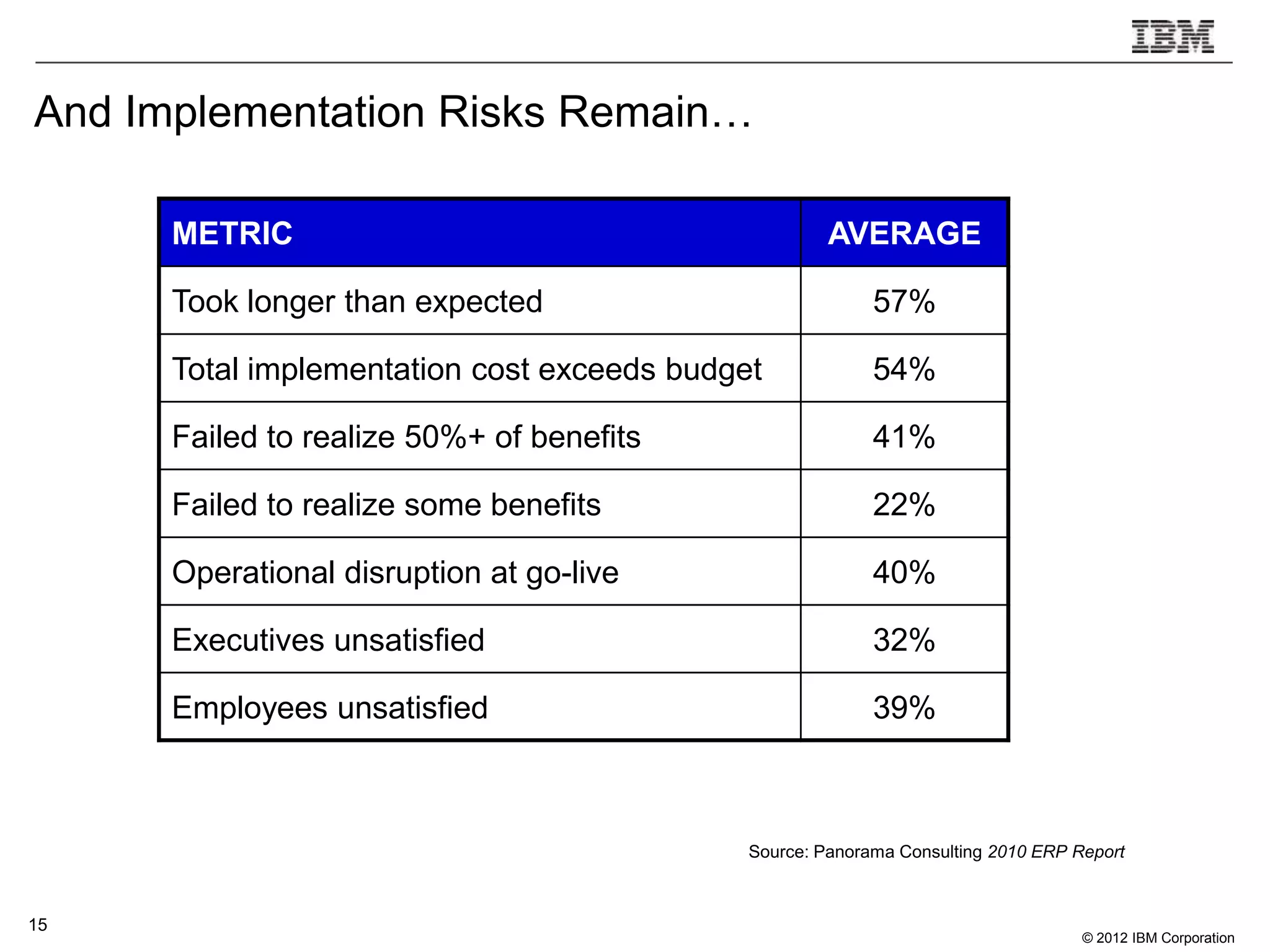 And Implementation Risks Remain…

      METRIC                                          AVERAGE

      Took longer than expected                            57%

      Total implementation cost exceeds budget             54%

      Failed to realize 50%+ of benefits                   41%

      Failed to realize some benefits                      22%

      Operational disruption at go-live                    40%

      Executives unsatisfied                               32%

      Employees unsatisfied                                39%



                                             Source: Panorama Consulting 2010 ERP Report



15
                                                                                   © 2012 IBM Corporation
 