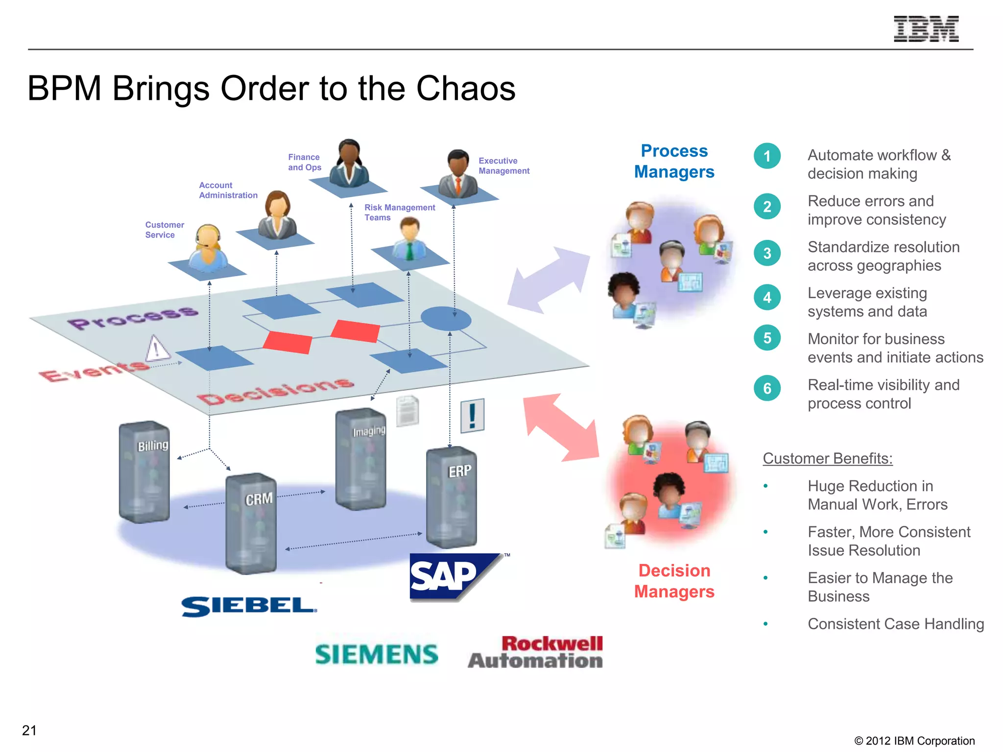 BPM Brings Order to the Chaos
                                   Finance                     Executive
                                                                            Process    1.
                                                                                       1     Automate workflow &
                                   and Ops                     Management   Managers         decision making
                  Account
                  Administration
                                             Risk Management                           2.
                                                                                       2     Reduce errors and
       Customer
                                             Teams
                                                                                             improve consistency
       Service
                                                                                       3.
                                                                                       3     Standardize resolution
                                                                                             across geographies
                                                                                       4.
                                                                                       4     Leverage existing
                                                                                             systems and data
                                                                                       5
                                                                                       5.    Monitor for business
                                                                                             events and initiate actions
                                                                                       6.
                                                                                       6     Real-time visibility and
                                                                                             process control


                                                                                       Customer Benefits:
                                                                                       •     Huge Reduction in
                                                                                             Manual Work, Errors
                                                                                       •     Faster, More Consistent
                                                                                             Issue Resolution
                                                                            Decision   •     Easier to Manage the
                                                                            Managers         Business
                                                                                       •     Consistent Case Handling




21
                                                                                                    © 2012 IBM Corporation
 
