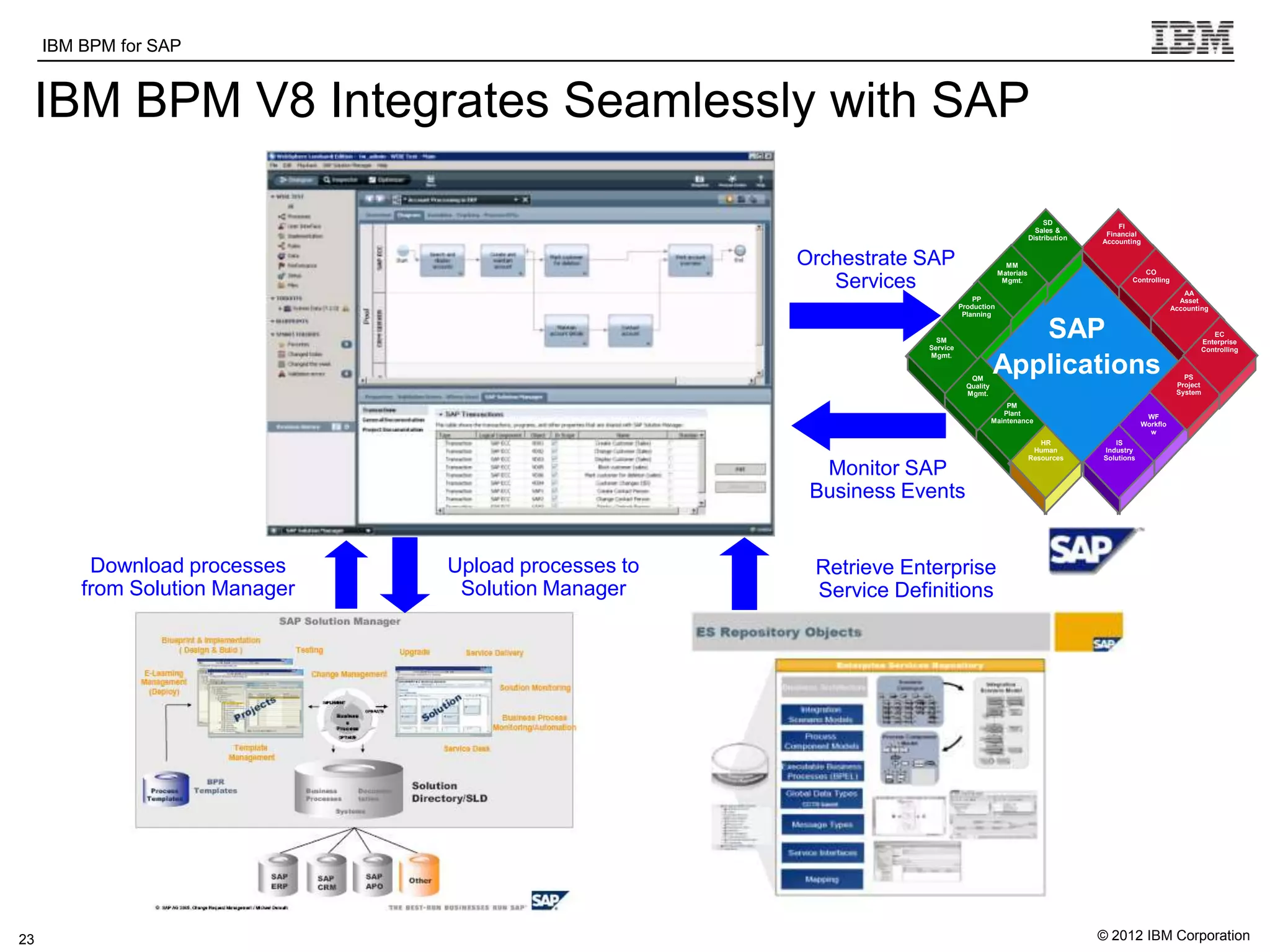 IBM BPM for SAP   IBM Software Group | WebSphere software

 IBM BPM V8 Integrates Seamlessly with SAP

                                                                                                                     SD
                                                                                                                                   FI
                                                                                                                  Sales &
                                                                                                                                Financial
                                                                                                                Distribution
                                                                                                                               Accounting


                                                                 Orchestrate SAP                      MM
                                                                                                    Materials                             CO
                                                                    Services                         Mgmt.                             Controlling
                                                                                                                                                        AA
                                                                                           PP                                                          Asset
                                                                                       Production                                                    Accounting
                                                                                        Planning


                                                                               SM
                                                                             Service
                                                                                                      SAP                                                       EC
                                                                                                                                                             Enterprise
                                                                                                                                                             Controlling
                                                                             Mgmt.


                                                                                          QM
                                                                                                   Applications                                         PS
                                                                                                                                                      Project
                                                                                         Quality
                                                                                         Mgmt.                                                        System
                                                                                                       PM
                                                                                                      Plant                                 WF
                                                                                                   Maintenance                             Workflo
                                                                                                                                             w
                                                                                                                   HR             IS
                                                                                                                 Human         Industry
                                                                                                                Resources      Solutions

                                                                   Monitor SAP
                                                                  Business Events


          Download processes              Upload processes to     Retrieve Enterprise
         from Solution Manager             Solution Manager       Service Definitions




          s


23                                                                                                                             © 2012 IBM Corporation
 