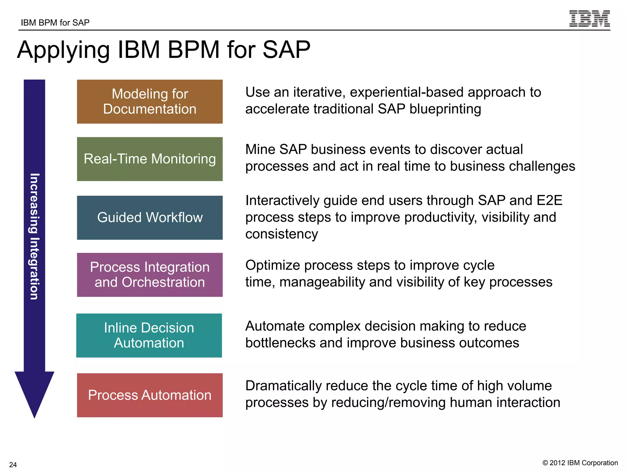IBM BPM for SAP              IBM Software Group | WebSphere software

 Applying IBM BPM for SAP
                                  Modeling for           Use an iterative, experiential-based approach to
                                 Documentation           accelerate traditional SAP blueprinting

                                                         Mine SAP business events to discover actual
                               Real-Time Monitoring
                                                         processes and act in real time to business challenges
      Increasing Integration




                                                         Interactively guide end users through SAP and E2E
                                 Guided Workflow         process steps to improve productivity, visibility and
                                                         consistency

                               Process Integration       Optimize process steps to improve cycle
                                and Orchestration        time, manageability and visibility of key processes


                                  Inline Decision        Automate complex decision making to reduce
                                    Automation           bottlenecks and improve business outcomes


                                                         Dramatically reduce the cycle time of high volume
                               Process Automation
                                                         processes by reducing/removing human interaction



24                                                                                                          © 2012 IBM Corporation
 