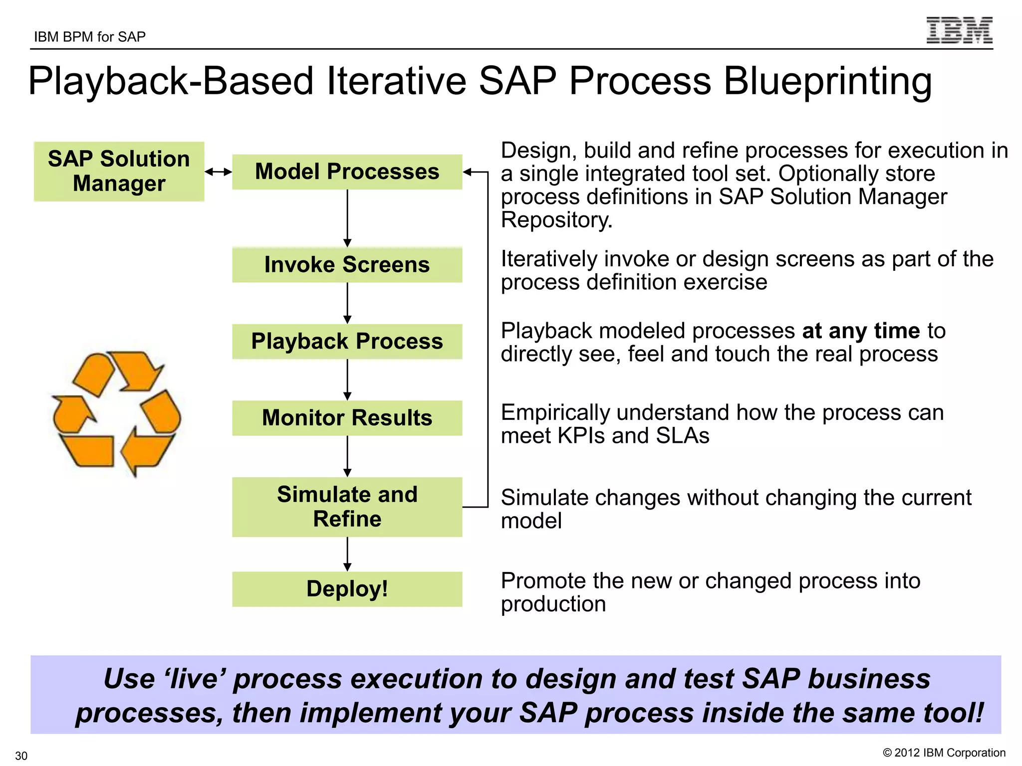 IBM BPM for SAP   IBM Software Group | WebSphere software

 Playback-Based Iterative SAP Process Blueprinting
      SAP Solution                                      Design, build and refine processes for execution in
                               Model Processes          a single integrated tool set. Optionally store
        Manager
                                                        process definitions in SAP Solution Manager
                                                        Repository.
                                Invoke Screens          Iteratively invoke or design screens as part of the
                                                        process definition exercise

                               Playback Process         Playback modeled processes at any time to
                                                        directly see, feel and touch the real process

                                Monitor Results         Empirically understand how the process can
                                                        meet KPIs and SLAs

                                 Simulate and           Simulate changes without changing the current
                                    Refine              model


                                    Deploy!             Promote the new or changed process into
                                                        production


            Use ‘live’ process execution to design and test SAP business
          processes, then implement your SAP process inside the same tool!
30                                                                                             © 2012 IBM Corporation
 