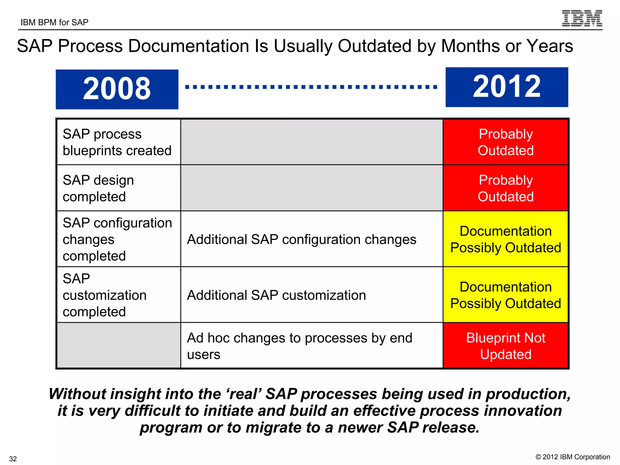 IBM BPM for SAP   IBM Software Group | WebSphere software

 SAP Process Documentation Is Usually Outdated by Months or Years

                  2008                                                         2012
              SAP process                                                       Probably
              blueprints created                                                Outdated

              SAP design                                                        Probably
              completed                                                         Outdated
              SAP configuration
                                                                             Documentation
              changes                Additional SAP configuration changes
                                                                            Possibly Outdated
              completed
              SAP
                                                                             Documentation
              customization          Additional SAP customization
                                                                            Possibly Outdated
              completed
                                     Ad hoc changes to processes by end       Blueprint Not
                                     users                                      Updated

           Without insight into the ‘real’ SAP processes being used in production,
            it is very difficult to initiate and build an effective process innovation
                         program or to migrate to a newer SAP release.
32                                                                                         © 2012 IBM Corporation
 