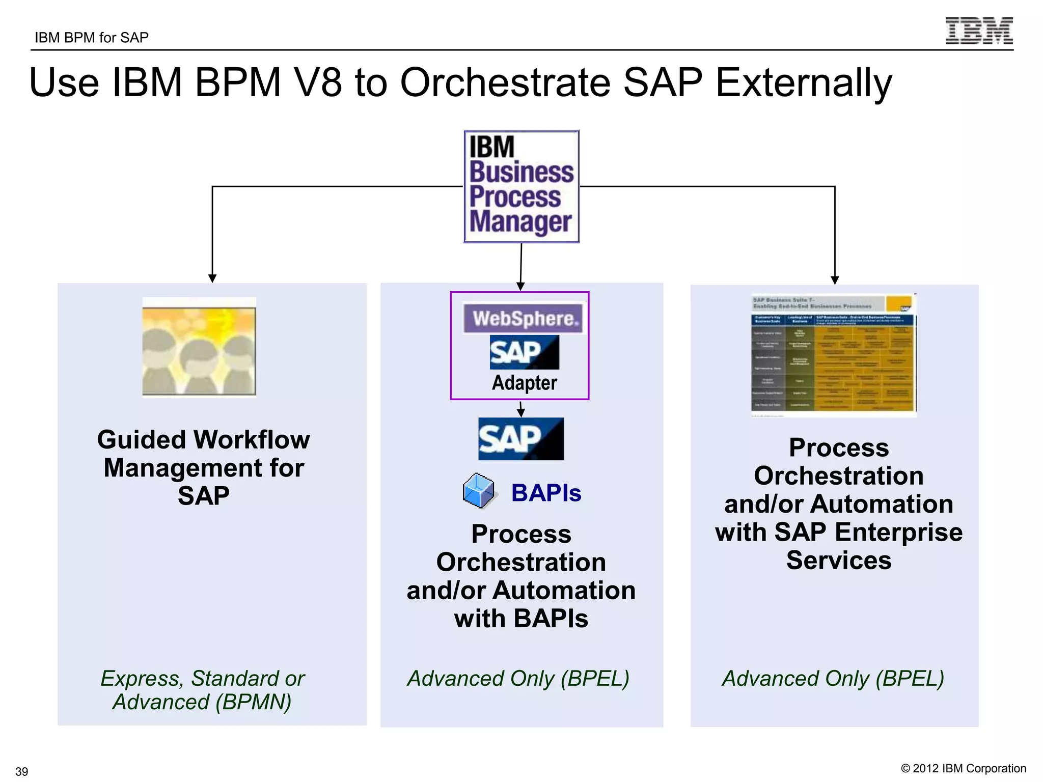 IBM BPM for SAP   IBM Software Group | WebSphere software

 Use IBM BPM V8 to Orchestrate SAP Externally




                                                      Adapter

             Guided Workflow                                               Process
             Management for                                             Orchestration
                  SAP                                   BAPIs        and/or Automation
                                                   Process           with SAP Enterprise
                                                Orchestration              Services
                                              and/or Automation
                                                 with BAPIs

             Express, Standard or             Advanced Only (BPEL)   Advanced Only (BPEL)
              Advanced (BPMN)


39                                                                                   © 2012 IBM Corporation
 