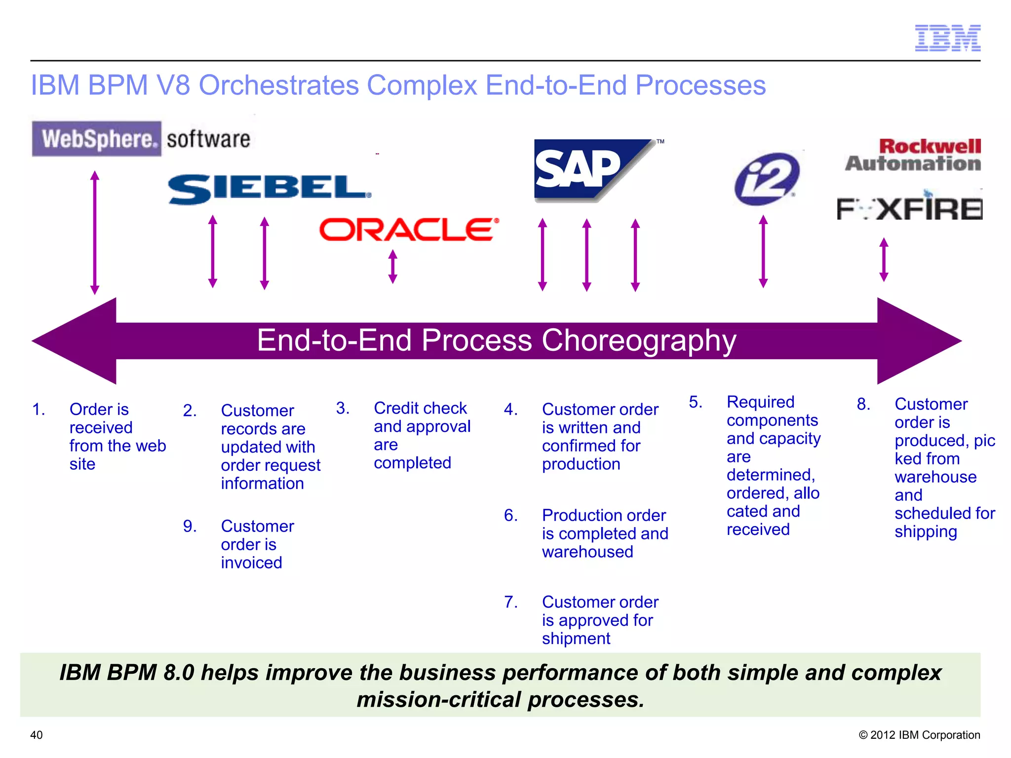 IBM BPM V8 Orchestrates Complex End-to-End Processes




                           End-to-End Process Choreography

1.   Order is                        3.   Credit check   4.   Customer order     5.   Required        8.    Customer
                  2.   Customer
     received                             and approval        is written and          components            order is
                       records are
     from the web                         are                 confirmed for           and capacity          produced, pic
                       updated with
     site                                 completed           production              are                   ked from
                       order request
                                                                                      determined,           warehouse
                       information
                                                                                      ordered, allo         and
                                                         6.   Production order        cated and             scheduled for
                  9.   Customer                               is completed and        received              shipping
                       order is                               warehoused
                       invoiced

                                                         7.   Customer order
                                                              is approved for
                                                              shipment

     IBM BPM 8.0 helps improve the business performance of both simple and complex
                               mission-critical processes.
40                                                                                                    © 2012 IBM Corporation
 