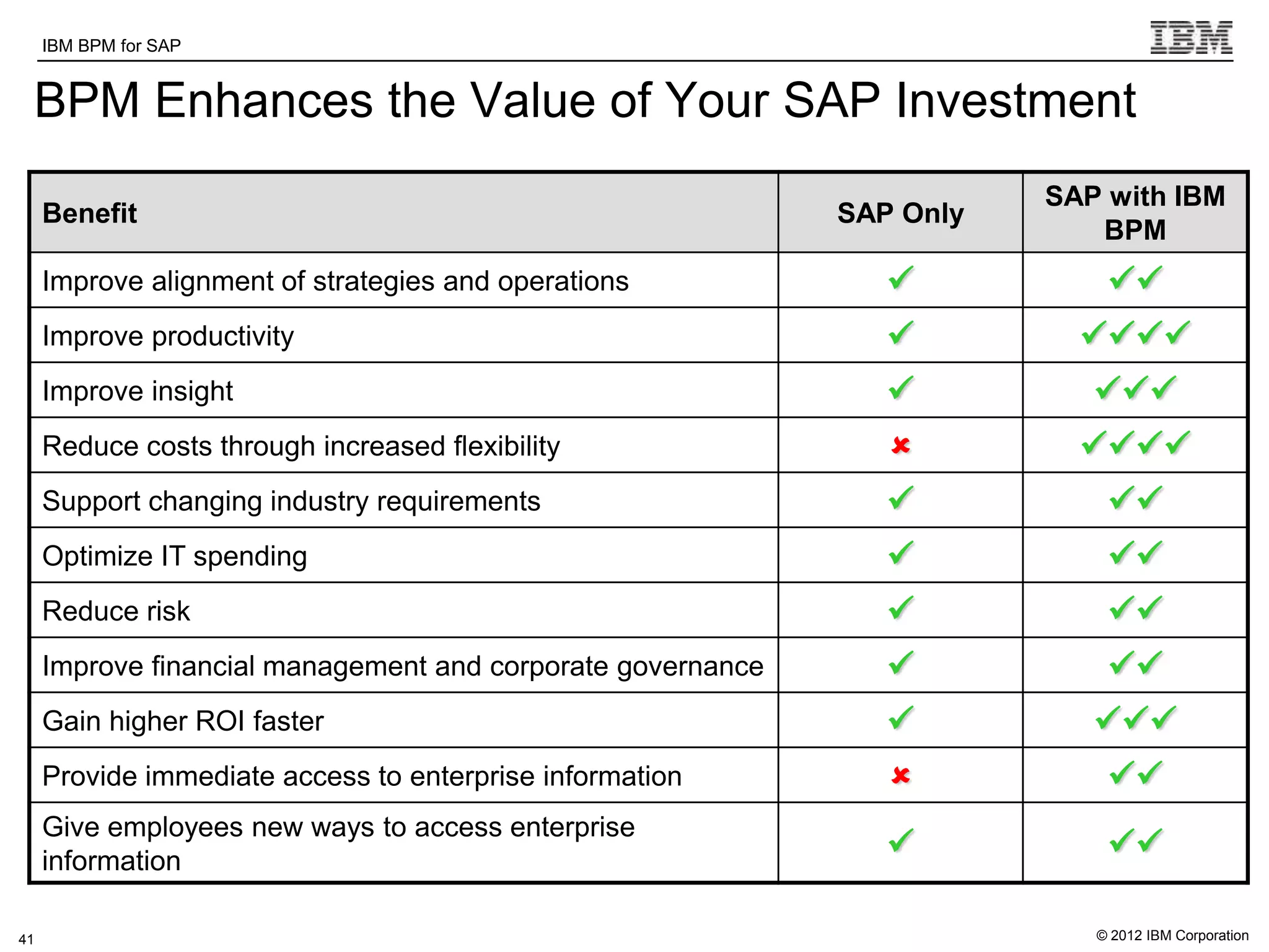 IBM BPM for SAP   IBM Software Group | WebSphere software

 BPM Enhances the Value of Your SAP Investment
                                                                            SAP with IBM
     Benefit                                                     SAP Only
                                                                               BPM
     Improve alignment of strategies and operations                            
     Improve productivity                                                    
     Improve insight                                                          
     Reduce costs through increased flexibility                              
     Support changing industry requirements                                    
     Optimize IT spending                                                      
     Reduce risk                                                               
     Improve financial management and corporate governance                     
     Gain higher ROI faster                                                   
     Provide immediate access to enterprise information                        
     Give employees new ways to access enterprise
     information
                                                                               

41                                                                             © 2012 IBM Corporation
 