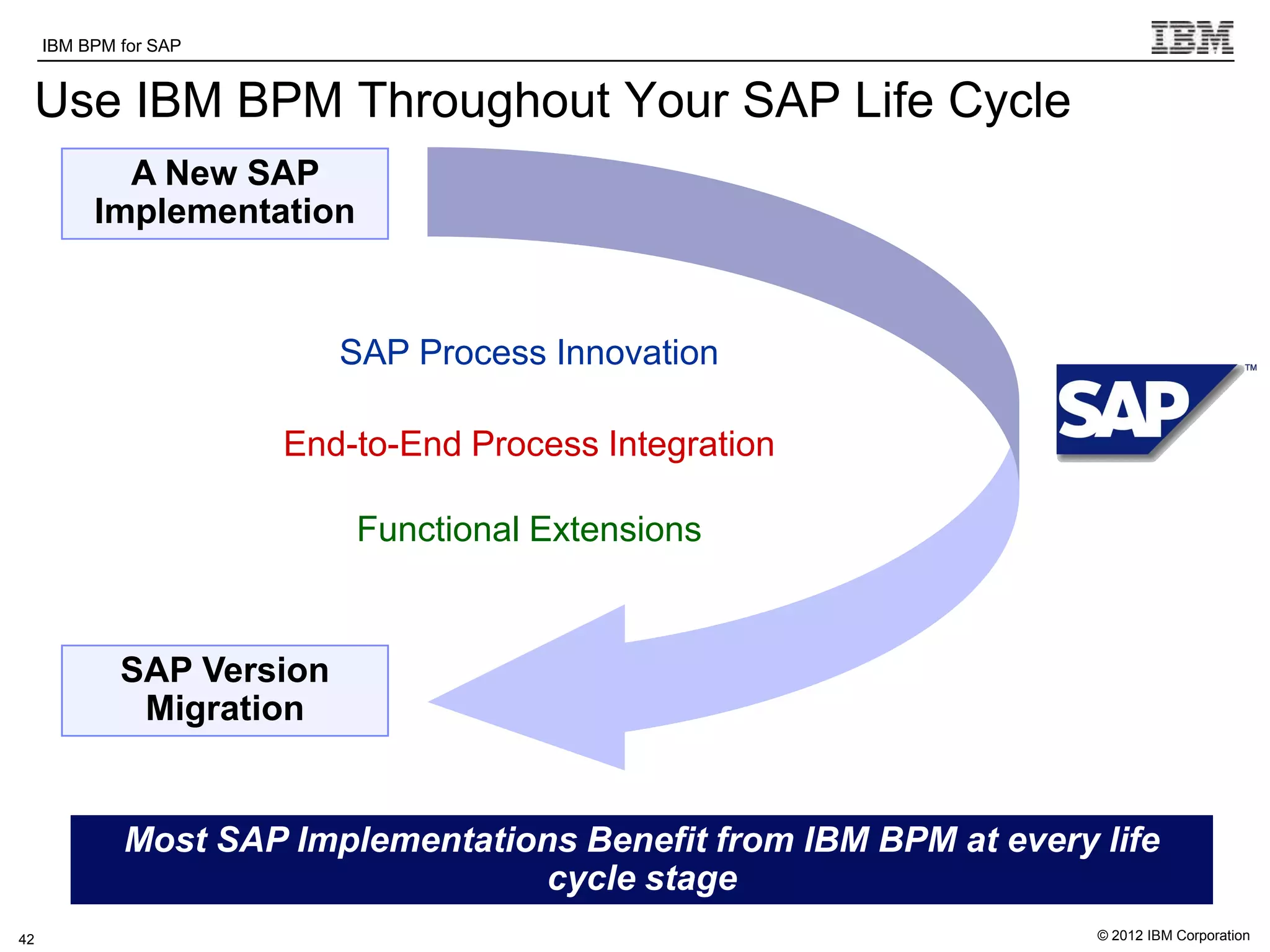IBM BPM for SAP   IBM Software Group | WebSphere software

 Use IBM BPM Throughout Your SAP Life Cycle
            A New SAP
          Implementation


                                 SAP Process Innovation

                            End-to-End Process Integration

                                  Functional Extensions


             SAP Version
              Migration
                                                                              s



             Most SAP Implementations Benefit from IBM BPM at every life
                                    cycle stage
42                                                                  © 2012 IBM Corporation
 