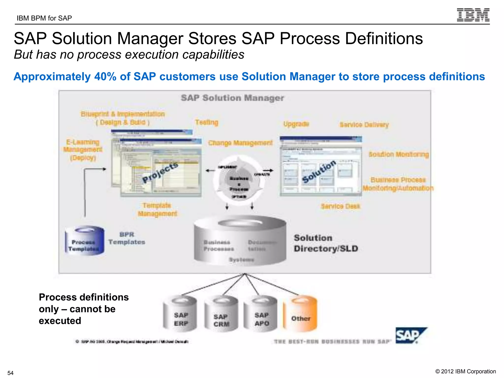 IBM BPM for SAP   IBM Software Group | WebSphere software

 SAP Solution Manager Stores SAP Process Definitions
 But has no process execution capabilities
 Approximately 40% of SAP customers use Solution Manager to store process definitions




          Process definitions
          only – cannot be
          executed




54                                                                          © 2012 IBM Corporation
 