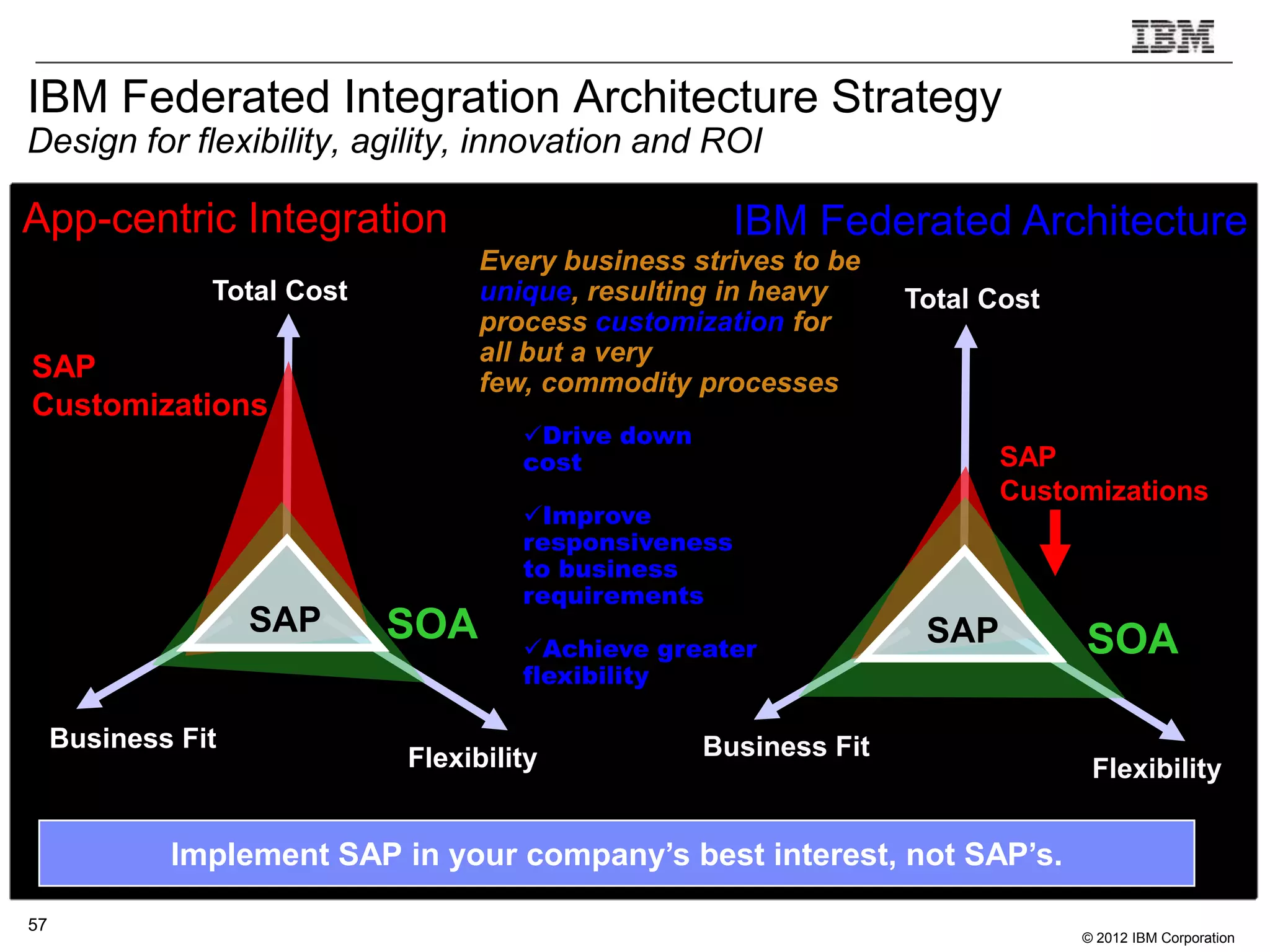 IBM Federated Integration Architecture Strategy
Design for flexibility, agility, innovation and ROI

App-centric Integration                                IBM Federated Architecture
                                   Every business strives to be
                Total Cost         unique, resulting in heavy      Total Cost
                                   process customization for
                                   all but a very
SAP                                few, commodity processes
Customizations
                                      Drive down
                                      cost                                SAP
                                                                          Customizations
                                      Improve
                                      responsiveness
                                      to business
                                      requirements
                    SAP      SOA                                    SAP
                                      Achieve greater                          SOA
                                      flexibility

     Business Fit                                   Business Fit
                             Flexibility                                         Flexibility


             Implement SAP in your company’s best interest, not SAP’s.

57
                                                                                © 2012 IBM Corporation
 