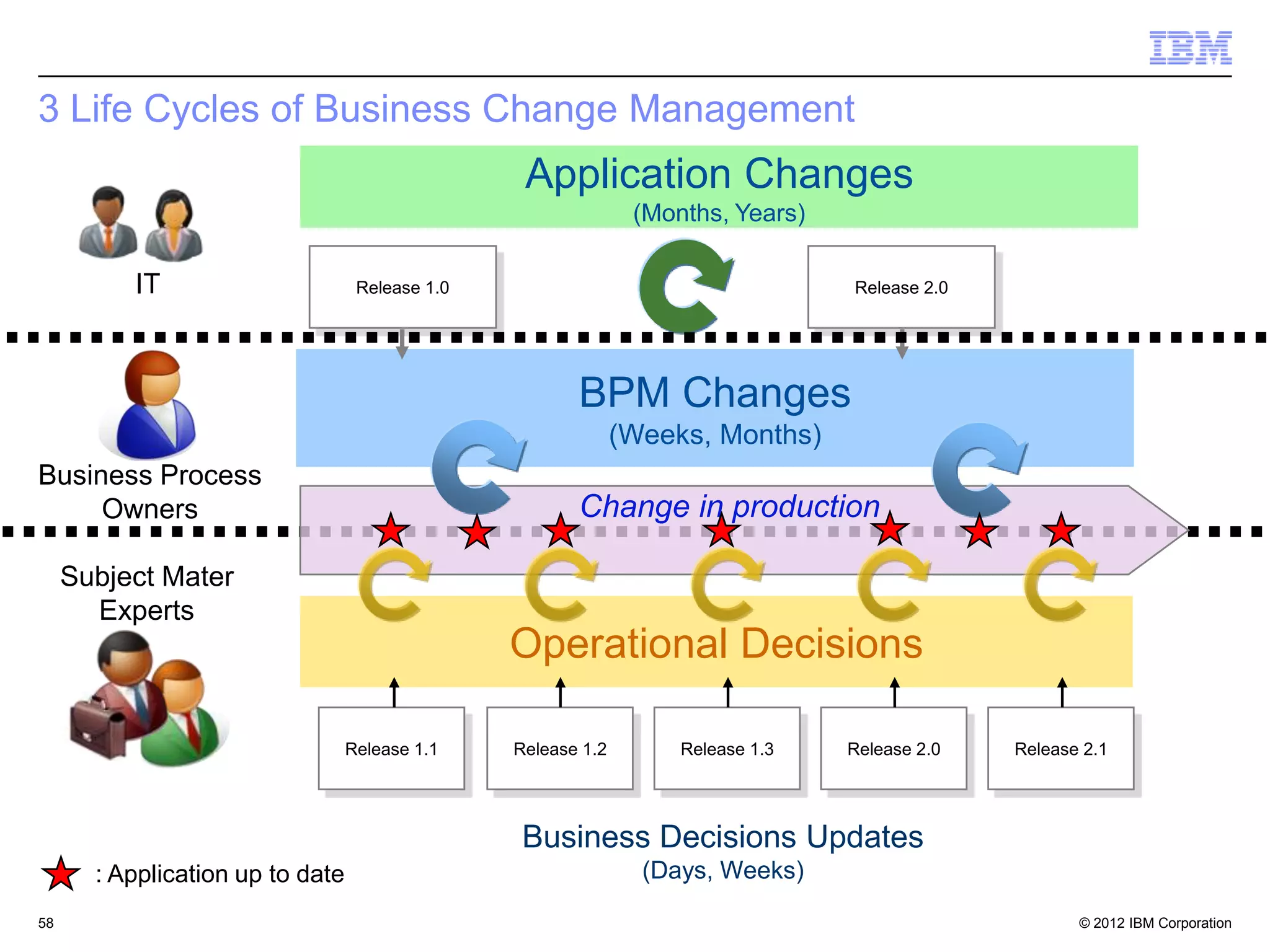 3 Life Cycles of Business Change Management
                                                  Application Changes
                                                                (Months, Years)

          IT                       Release 1.0                                    Release 2.0




                                                        BPM Changes
                                                               (Weeks, Months)
Business Process
     Owners                                             Change in production

     Subject Mater
       Experts
                                                 Operational Decisions

                                  Release 1.1    Release 1.2        Release 1.3   Release 2.0   Release 2.1




                                                  Business Decisions Updates
       : Application up to date                                  (Days, Weeks)
58                                                                                                     © 2012 IBM Corporation
 