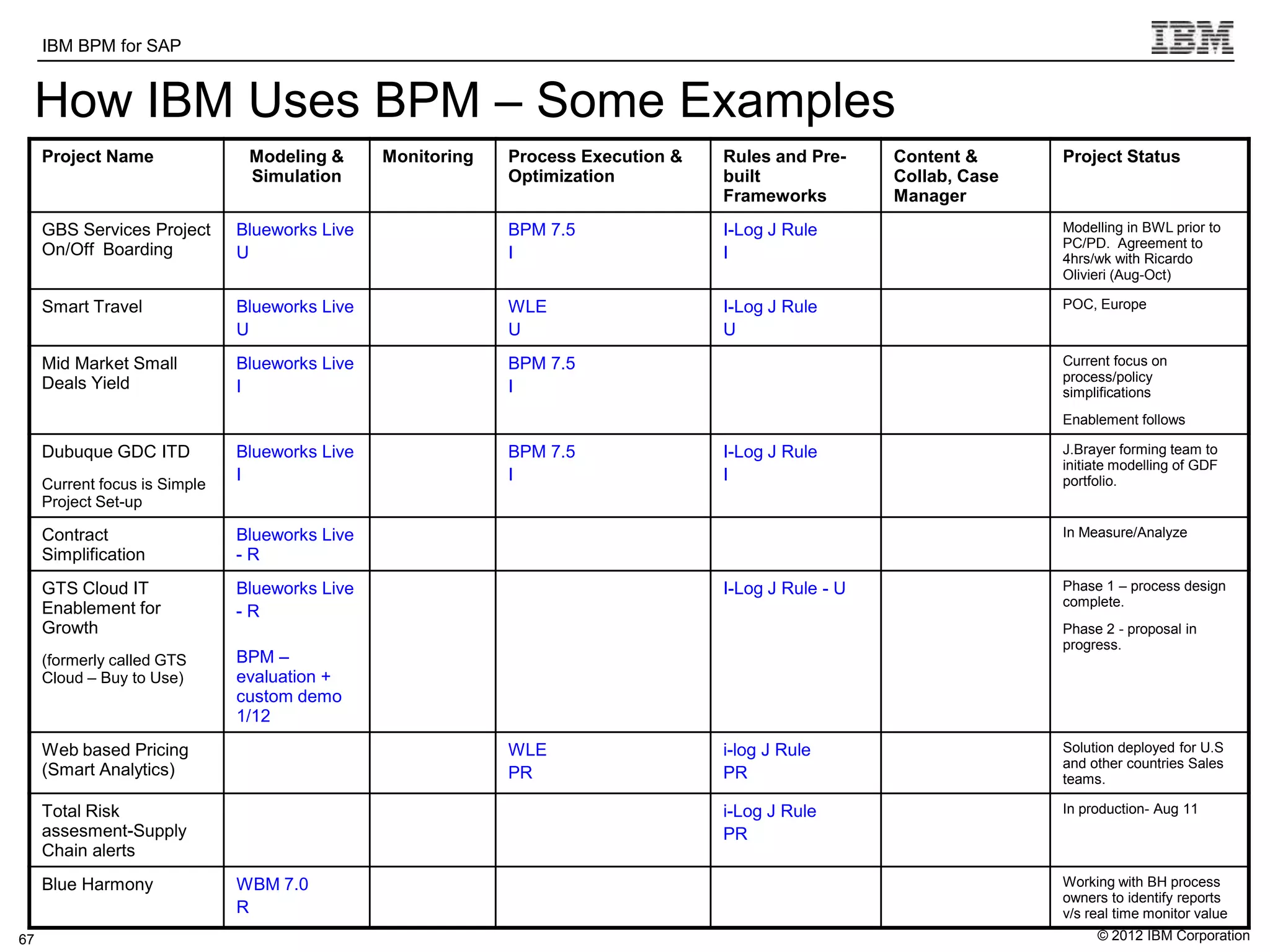 IBM BPM for SAP           IBM Software Group | WebSphere software

 How IBM Uses BPM – Some Examples
     Project Name                 Modeling &      Monitoring   Process Execution &   Rules and Pre-     Content &      Project Status
                                  Simulation                   Optimization          built              Collab, Case
                                                                                     Frameworks         Manager
     GBS Services Project        Blueworks Live                BPM 7.5               I-Log J Rule                      Modelling in BWL prior to
                                                                                                                       PC/PD. Agreement to
     On/Off Boarding             U                             I                     I                                 4hrs/wk with Ricardo
                                                                                                                       Olivieri (Aug-Oct)

     Smart Travel                Blueworks Live                WLE                   I-Log J Rule                      POC, Europe
                                 U                             U                     U
     Mid Market Small            Blueworks Live                BPM 7.5                                                 Current focus on
                                                                                                                       process/policy
     Deals Yield                 I                             I                                                       simplifications
                                                                                                                       Enablement follows

     Dubuque GDC ITD             Blueworks Live                BPM 7.5               I-Log J Rule                      J.Brayer forming team to
                                                                                                                       initiate modelling of GDF
                                 I                             I                     I                                 portfolio.
     Current focus is Simple
     Project Set-up

     Contract                    Blueworks Live                                                                        In Measure/Analyze
     Simplification              -R
     GTS Cloud IT                Blueworks Live                                      I-Log J Rule - U                  Phase 1 – process design
                                                                                                                       complete.
     Enablement for              -R
     Growth                                                                                                            Phase 2 - proposal in
                                                                                                                       progress.
     (formerly called GTS        BPM –
     Cloud – Buy to Use)         evaluation +
                                 custom demo
                                 1/12
     Web based Pricing                                         WLE                   i-log J Rule                      Solution deployed for U.S
                                                                                                                       and other countries Sales
     (Smart Analytics)                                         PR                    PR                                teams.

     Total Risk                                                                      i-Log J Rule                      In production- Aug 11
     assesment-Supply                                                                PR
     Chain alerts
     Blue Harmony                WBM 7.0                                                                               Working with BH process
                                                                                                                       owners to identify reports
                                 R                                                                                     v/s real time monitor value
67                                                                                                                          © 2012 IBM Corporation
 