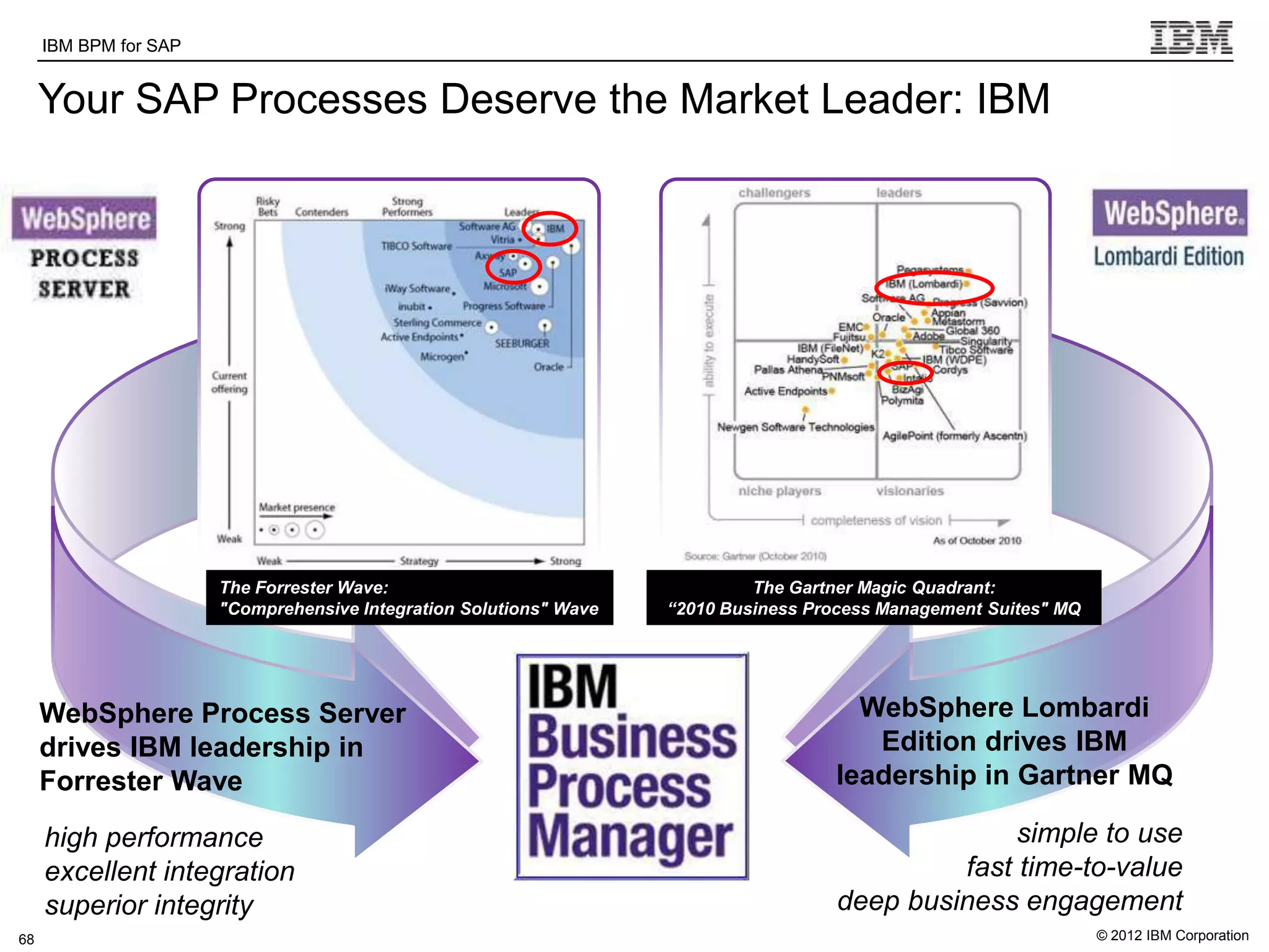 IBM BPM for SAP   IBM Software Group | WebSphere software

     Your SAP Processes Deserve the Market Leader: IBM




                       The Forrester Wave:                                   The Gartner Magic Quadrant:
                       "Comprehensive Integration Solutions" Wave   “2010 Business Process Management Suites" MQ




     WebSphere Process Server                                                          WebSphere Lombardi
     drives IBM leadership in                                                           Edition drives IBM
     Forrester Wave                                                                  leadership in Gartner MQ

     high performance                                                                               simple to use
     excellent integration                                                                     fast time-to-value
     superior integrity                    s
                                                                                      deep business engagement
68                                                                                                                 © 2012 IBM Corporation
 