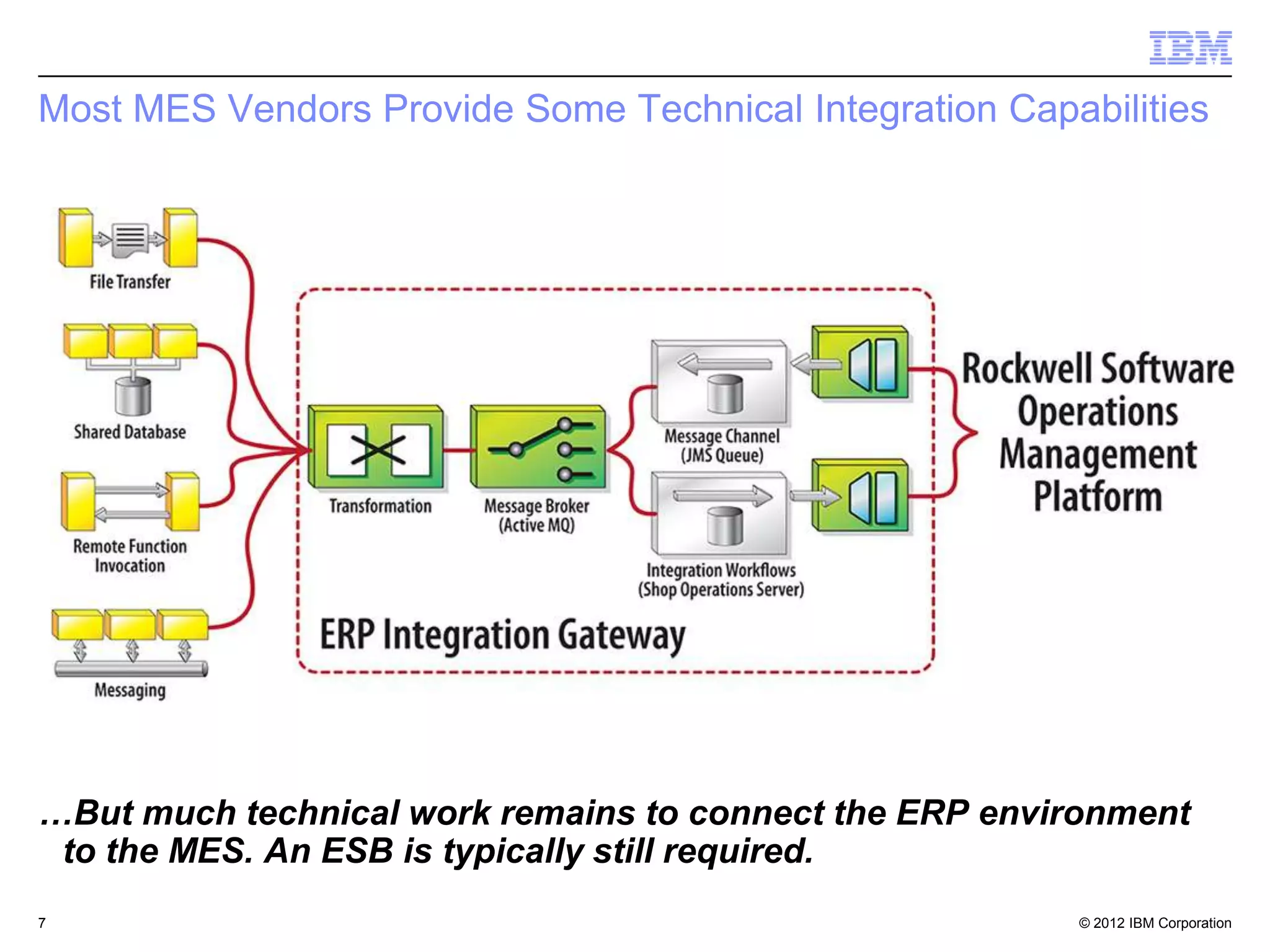 Most MES Vendors Provide Some Technical Integration Capabilities




…But much technical work remains to connect the ERP environment
 to the MES. An ESB is typically still required.
7                                                       © 2012 IBM Corporation
 