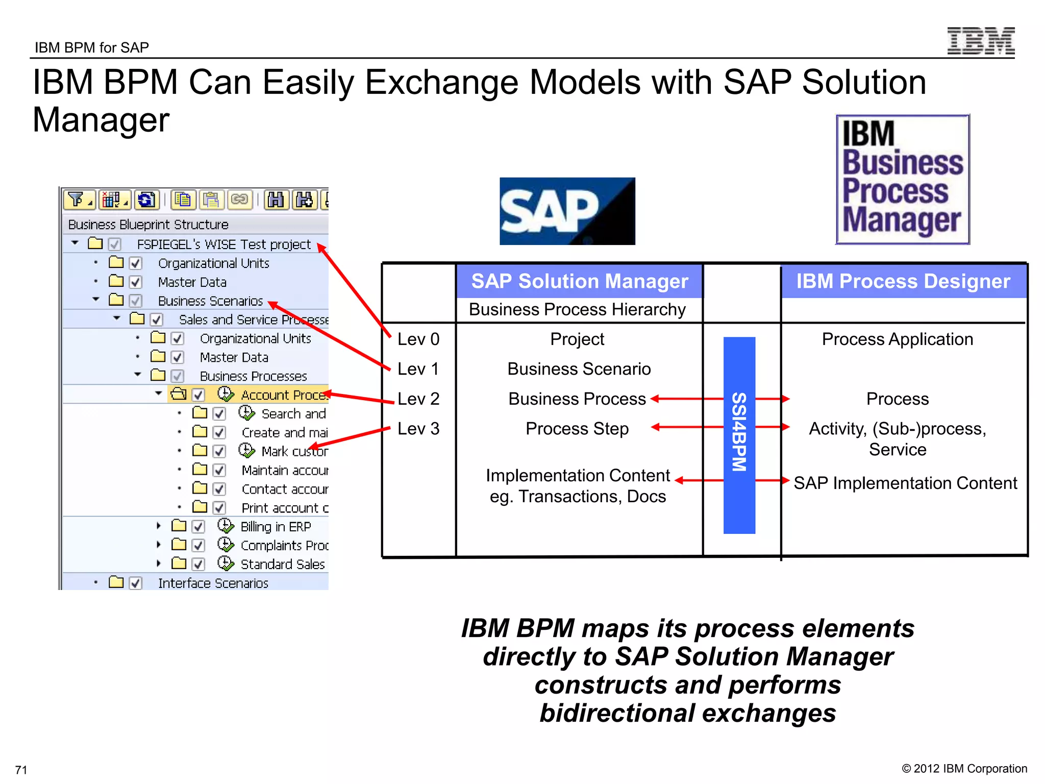 IBM BPM for SAP

     IBM BPM Can Easily Exchange Models with SAP Solution
     Manager



                                      SAP Solution Manager                   IBM Process Designer
                                      Business Process Hierarchy
                          Lev 0                 Project                         Process Application
                          Lev 1           Business Scenario




                                                                   SSI4BPM
                          Lev 2           Business Process                           Process
                          Lev 3             Process Step                      Activity, (Sub-)process,
                                                                                       Service
                                        Implementation Content               SAP Implementation Content
                                         eg. Transactions, Docs




                                      IBM BPM maps its process elements
                                        directly to SAP Solution Manager
                                            constructs and performs
                                             bidirectional exchanges
                                  s
71                                                                                        © 2012 IBM Corporation
 